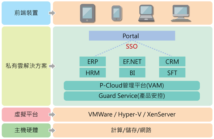 Private Cloud系統架構